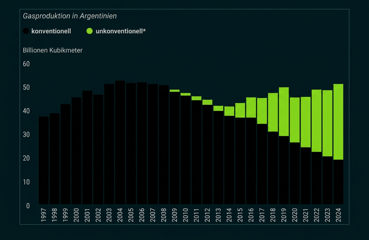 Säulendiagramm zur Gasproduktion in Argentinien von 1997 bis 2024, aufgeteilt in konventionelle und unkonventionelle Förderung.